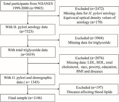 Association between Helicobacter pylori infection and triglyceride levels: a nested cross-sectional study